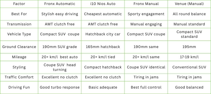 Fronx Automatic vs Other Automatics Cars